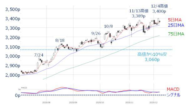 米FOMCとメジャーSQに注目。短期の上値余地と中期の過熱感との「ギャップ」に注意