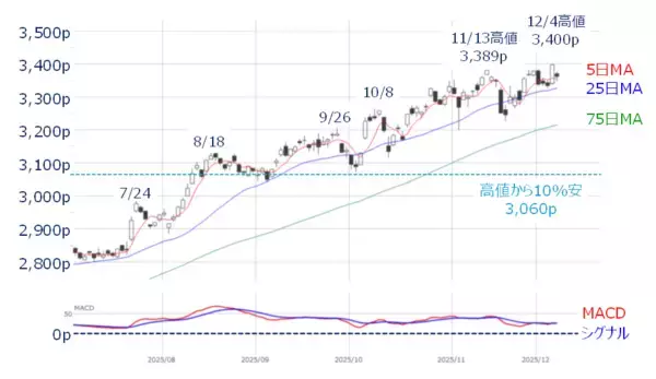 「米FOMCとメジャーSQに注目。短期の上値余地と中期の過熱感との「ギャップ」に注意」の画像