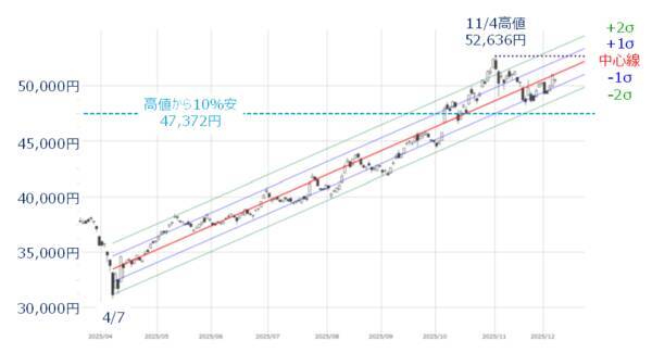 米FOMCとメジャーSQに注目。短期の上値余地と中期の過熱感との「ギャップ」に注意