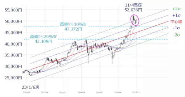 「米FOMCとメジャーSQに注目。短期の上値余地と中期の過熱感との「ギャップ」に注意」の画像