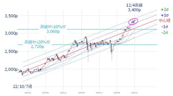 米FOMCとメジャーSQに注目。短期の上値余地と中期の過熱感との「ギャップ」に注意