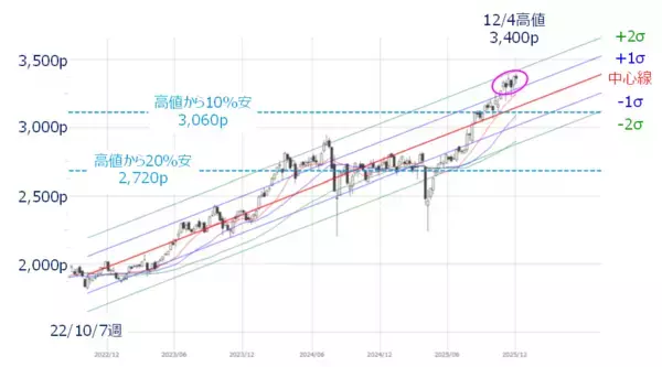 「米FOMCとメジャーSQに注目。短期の上値余地と中期の過熱感との「ギャップ」に注意」の画像