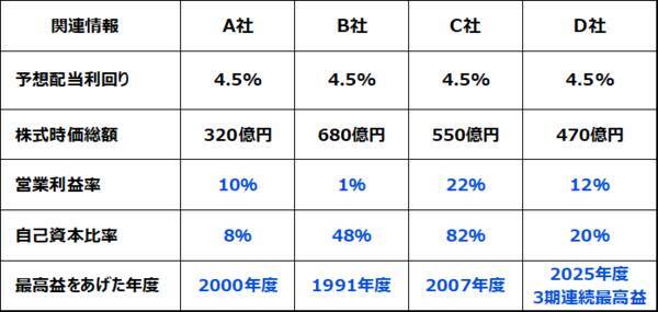 【クイズ】日経平均5万円超えても出遅れ？小型高配当株は宝の山か