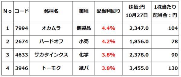 【クイズ】日経平均5万円超えても出遅れ？小型高配当株は宝の山か