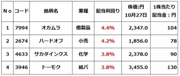 「【クイズ】日経平均5万円超えても出遅れ？小型高配当株は宝の山か」の画像