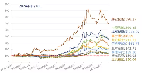 「AI・半導体相場、次の主役は？DeepSeek以降の「中華AI」注目銘柄（土信田雅之）」の画像