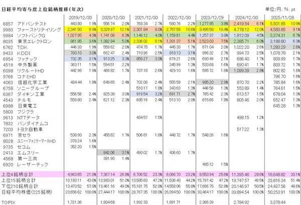 日経平均5万円超えの裏側～上位15銘柄頼みの構造をひも解く