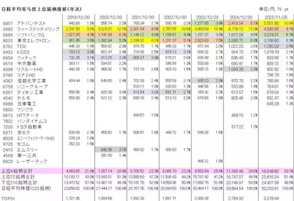 「日経平均5万円超えの裏側～上位15銘柄頼みの構造をひも解く」の画像
