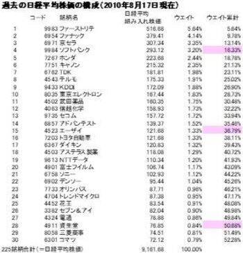 日経平均5万円超えの裏側～上位15銘柄頼みの構造をひも解く