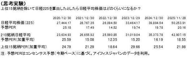 日経平均5万円超えの裏側～上位15銘柄頼みの構造をひも解く