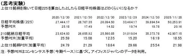 「日経平均5万円超えの裏側～上位15銘柄頼みの構造をひも解く」の画像