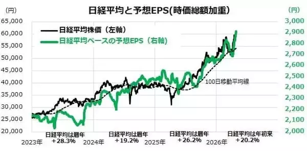 「日経平均20万円へのシナリオ～「AI革命×成長戦略」が導く長期トレンドの乗り方」の画像