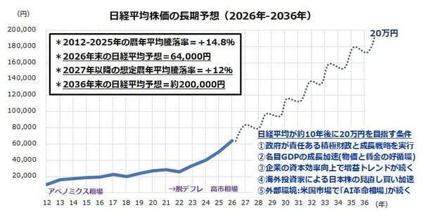 日経平均20万円へのシナリオ～「AI革命×成長戦略」が導く長期トレンドの乗り方
