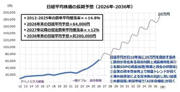 「日経平均20万円へのシナリオ～「AI革命×成長戦略」が導く長期トレンドの乗り方」の画像