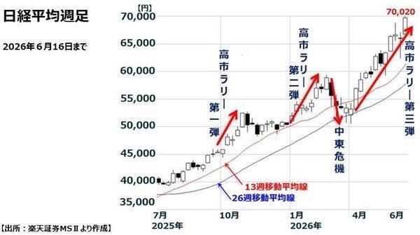【窪田真之】日経平均7万円突破は「バブル」か「通過点」か？
