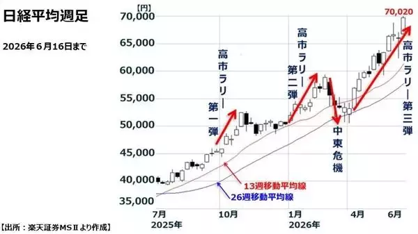 「【窪田真之】日経平均7万円突破は「バブル」か「通過点」か？」の画像