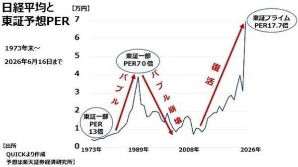 【窪田真之】日経平均7万円突破は「バブル」か「通過点」か？