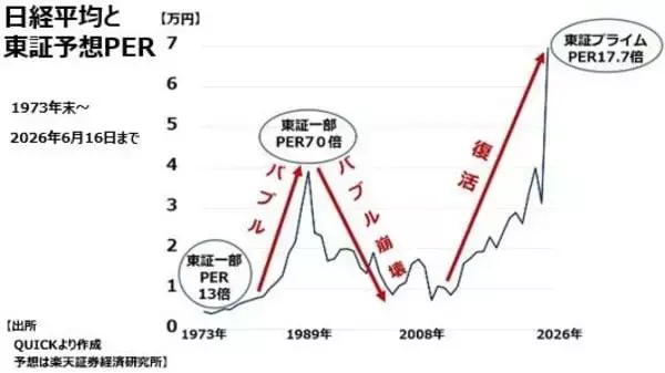 「【窪田真之】日経平均7万円突破は「バブル」か「通過点」か？」の画像