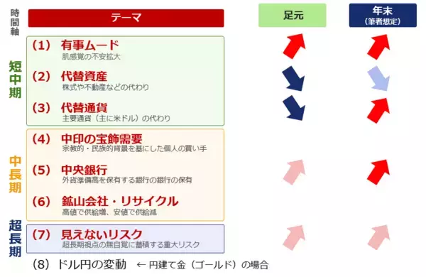 「未知の高値に金（ゴールド）相場が到達するシナリオ」の画像