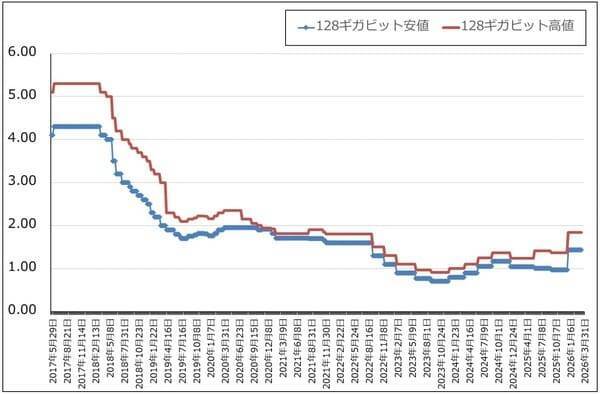 決算レポート：マイクロン・テクノロジー（DRAM市況上昇による価格効果満喫）