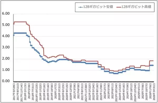 「決算レポート：マイクロン・テクノロジー（DRAM市況上昇による価格効果満喫）」の画像