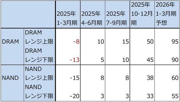 決算レポート：マイクロン・テクノロジー（DRAM市況上昇による価格効果満喫）