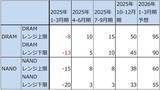 「決算レポート：マイクロン・テクノロジー（DRAM市況上昇による価格効果満喫）」の画像13