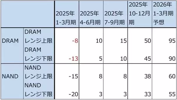 「決算レポート：マイクロン・テクノロジー（DRAM市況上昇による価格効果満喫）」の画像