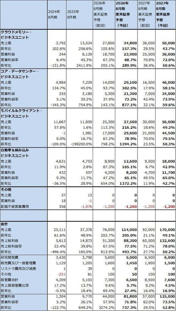 決算レポート：マイクロン・テクノロジー（DRAM市況上昇による価格効果満喫）