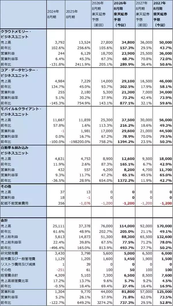 「決算レポート：マイクロン・テクノロジー（DRAM市況上昇による価格効果満喫）」の画像
