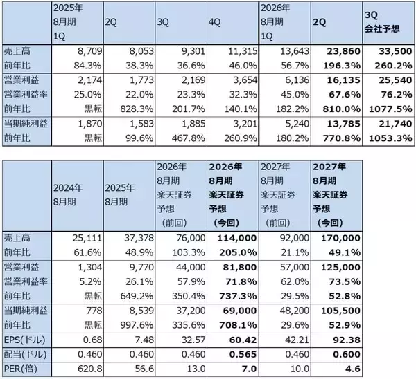 「決算レポート：マイクロン・テクノロジー（DRAM市況上昇による価格効果満喫）」の画像