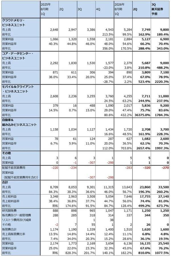 決算レポート：マイクロン・テクノロジー（DRAM市況上昇による価格効果満喫）