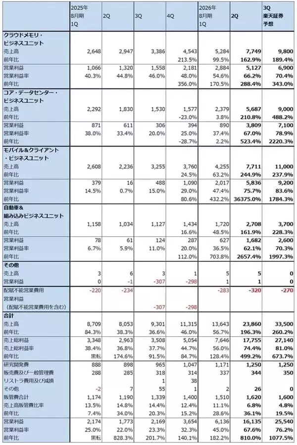「決算レポート：マイクロン・テクノロジー（DRAM市況上昇による価格効果満喫）」の画像