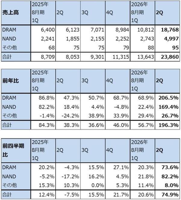 決算レポート：マイクロン・テクノロジー（DRAM市況上昇による価格効果満喫）