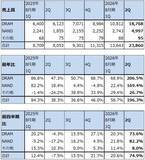 「決算レポート：マイクロン・テクノロジー（DRAM市況上昇による価格効果満喫）」の画像5