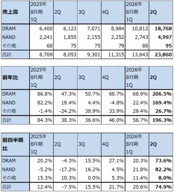 「決算レポート：マイクロン・テクノロジー（DRAM市況上昇による価格効果満喫）」の画像