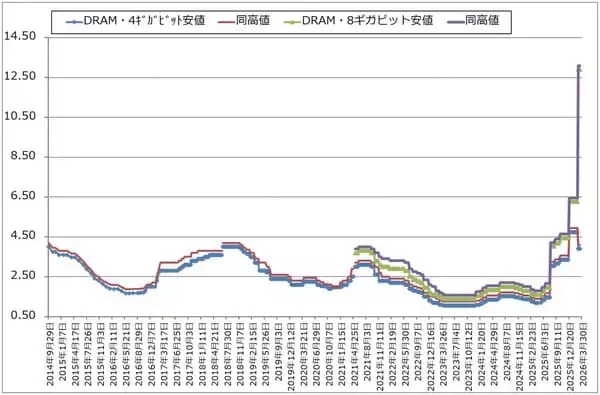 「決算レポート：マイクロン・テクノロジー（DRAM市況上昇による価格効果満喫）」の画像