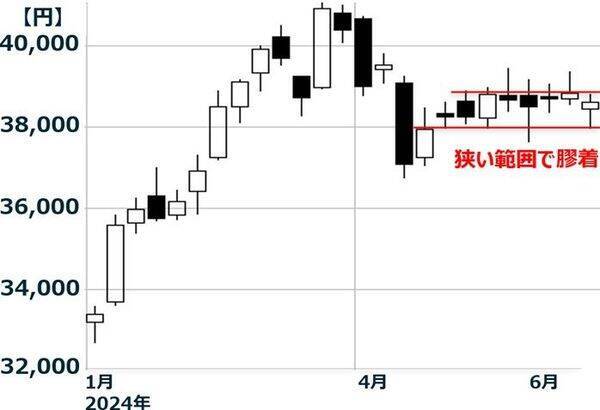 日経平均膠着、嵐の前の静けさ？（窪田真之）
