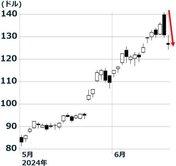 日経平均膠着、嵐の前の静けさ？（窪田真之）