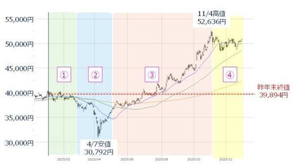 日本株、2025年相場の振り返りと2026年のざっくり見通し