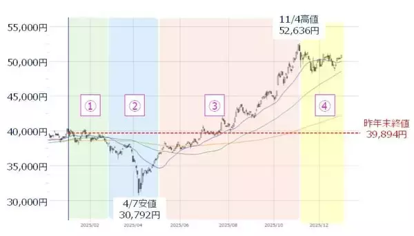 「日本株、2025年相場の振り返りと2026年のざっくり見通し」の画像