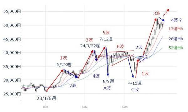 日本株、2025年相場の振り返りと2026年のざっくり見通し