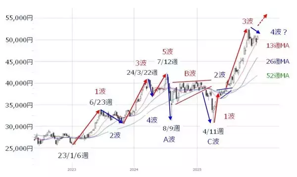 「日本株、2025年相場の振り返りと2026年のざっくり見通し」の画像