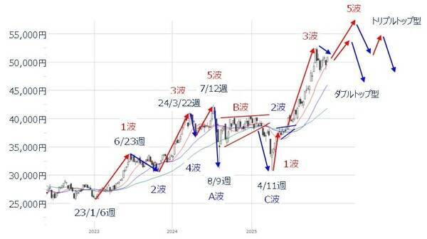日本株、2025年相場の振り返りと2026年のざっくり見通し