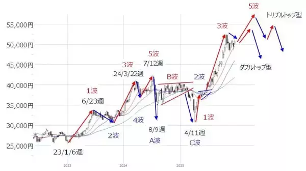 「日本株、2025年相場の振り返りと2026年のざっくり見通し」の画像