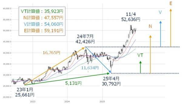 日本株、2025年相場の振り返りと2026年のざっくり見通し