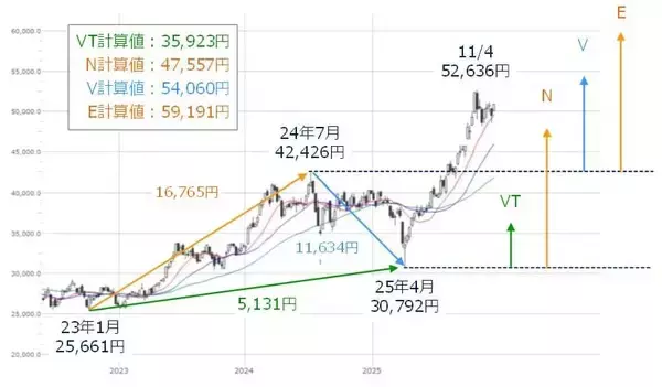 「日本株、2025年相場の振り返りと2026年のざっくり見通し」の画像
