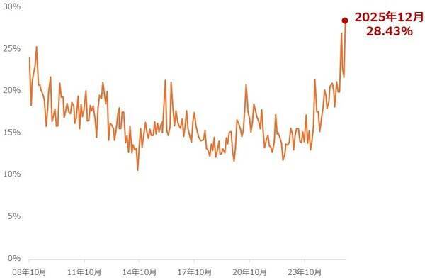 投資家調査：日経平均見通し「強気派」11％増／金・白金の地金が人気