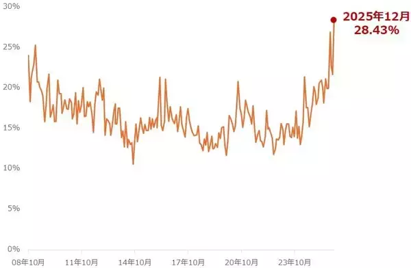 「投資家調査：日経平均見通し「強気派」11％増／金・白金の地金が人気」の画像
