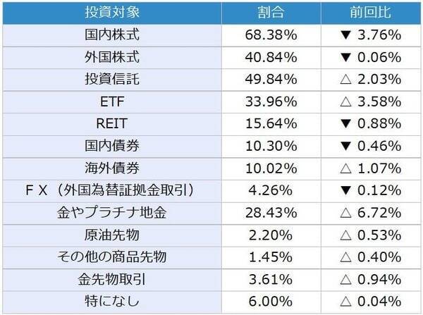 投資家調査：日経平均見通し「強気派」11％増／金・白金の地金が人気
